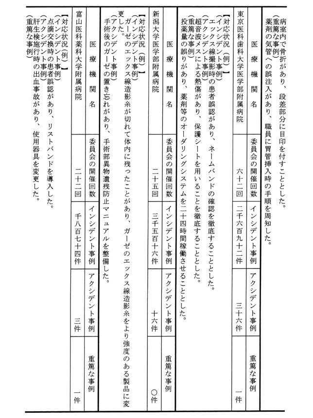 別表第2 医療機関名、委員会の開催回数、インシデント事例、アクシデント事例、重篤な事例 4/28