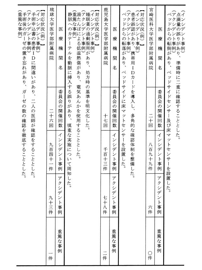 別表第2 医療機関名、委員会の開催回数、インシデント事例、アクシデント事例、重篤な事例 13/28