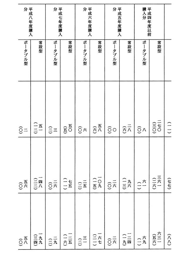 別表第三、区分、機種、国立病院、国立療養所、合計2/3