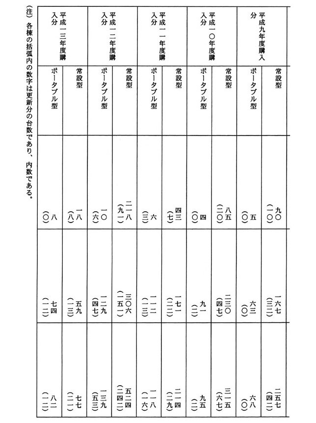 別表第三、区分、機種、国立病院、国立療養所、合計3/3