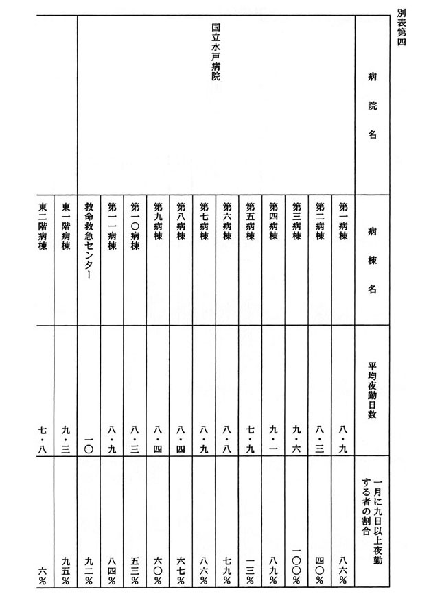 別表第四、病院名、病棟名、平均夜勤日数、一月に九日以上夜勤する者の割合1/3