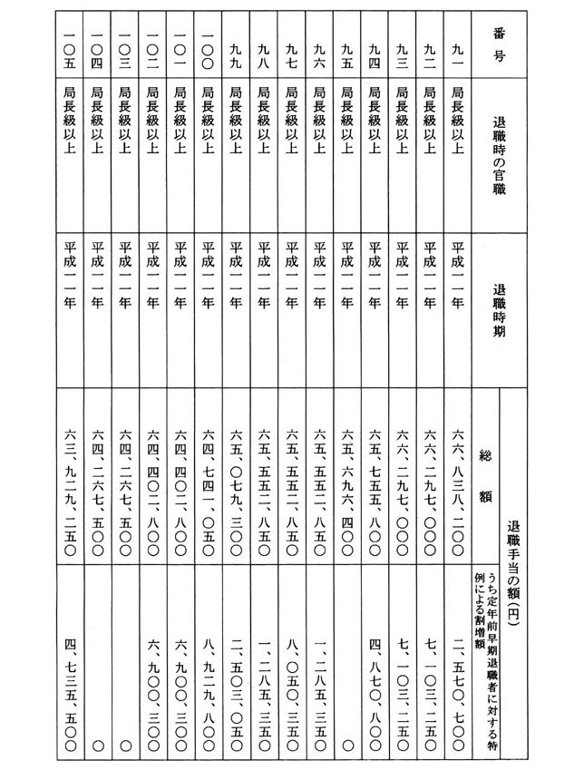 別表第一 退職手当の額 7/34