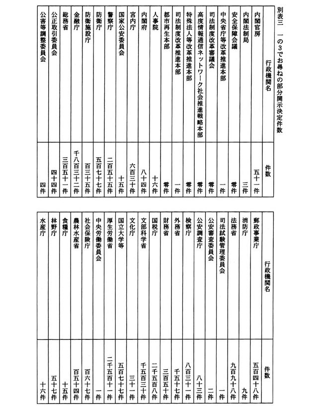 別表三 一の3でお尋ねの部分開示決定件数 1/2