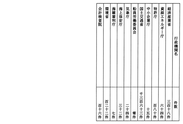 別表三 一の3でお尋ねの部分開示決定件数 2/2