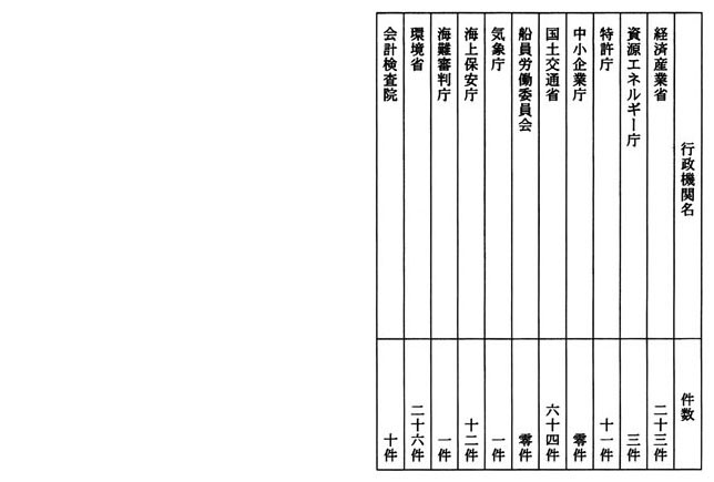 別表六 一の6でお尋ねの不服申立て件数 2/2