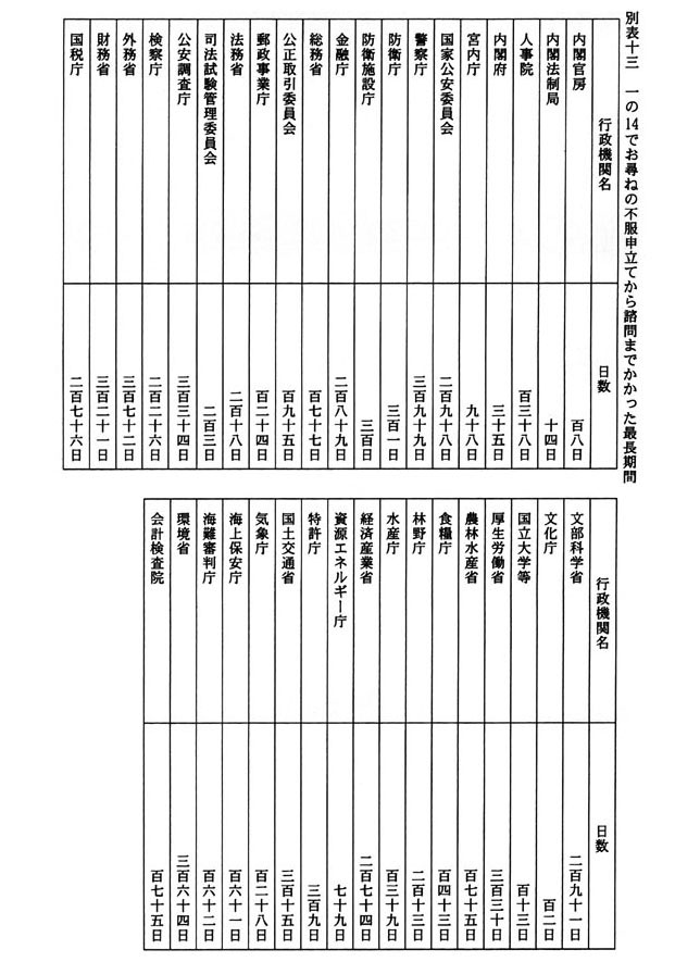 別表十三 一の14でお尋ねの不服申立てから諮問までかかった最長期間