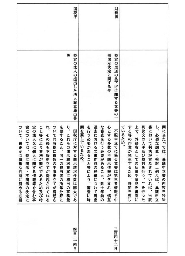 別表十五 一の16でお尋ねの案件名等 5/9
