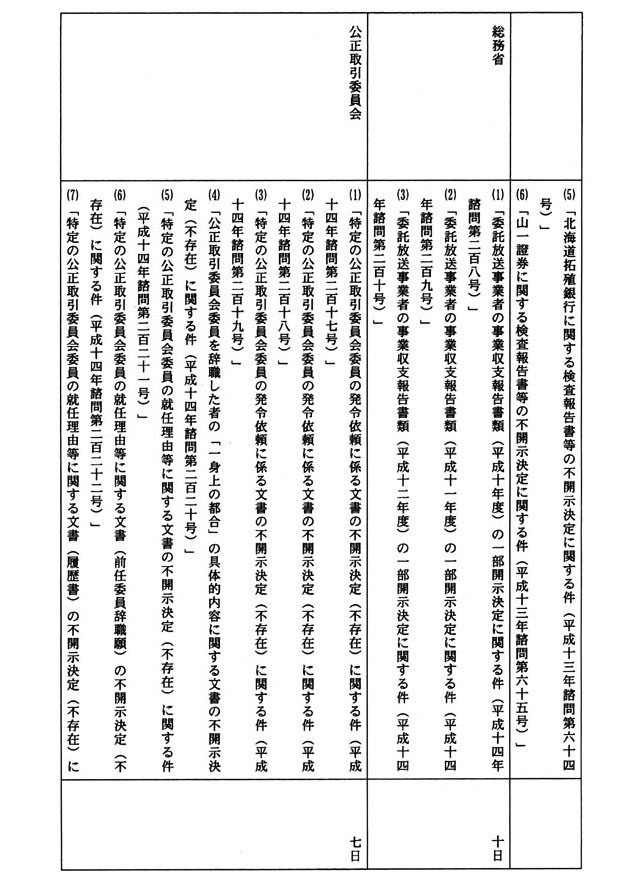 別表十七 一の19でお尋ねの最長の事件名及び経過日数 2/9