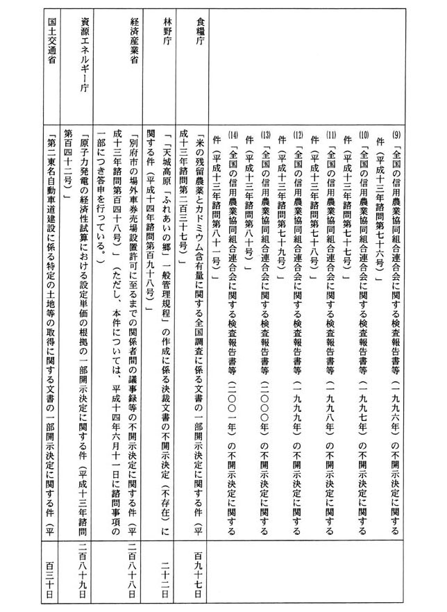 別表十七 一の19でお尋ねの最長の事件名及び経過日数 8/9