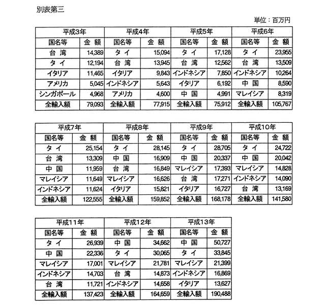 別表第三