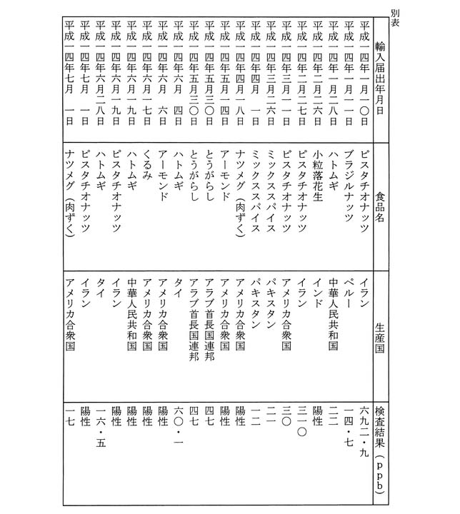 別表 アフラトキシンB1の検出が確認された食品に係る輸入業者による輸入届出年月日等