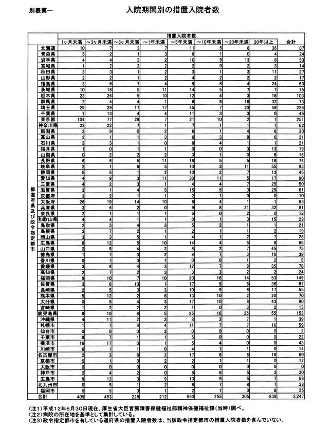 別表第一 入院期間別の措置入院者数