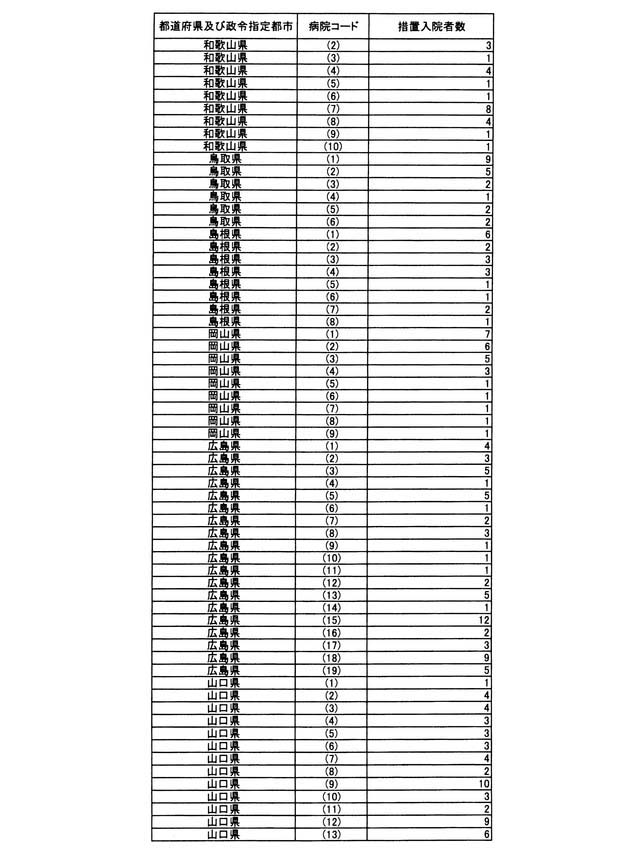 別表第二 病院別の措置入院者数(8/13)