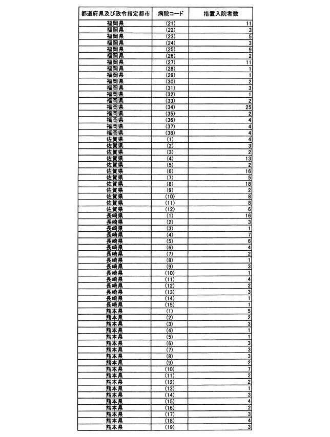 別表第二 病院別の措置入院者数(10/13)