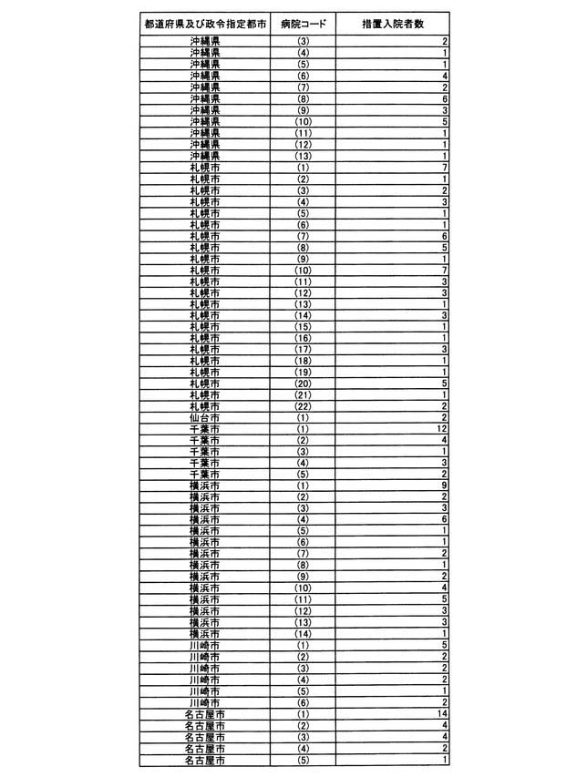 別表第二 病院別の措置入院者数(12/13)