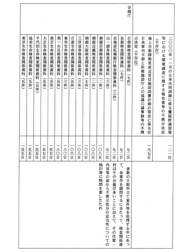 別表三 一の(3)でお尋ねの平成一四年三月三一日までに不服申立てを受け付け、同日までに諮問を行った事案の諮問に至るまでに要した期間及びその理由(6/53)