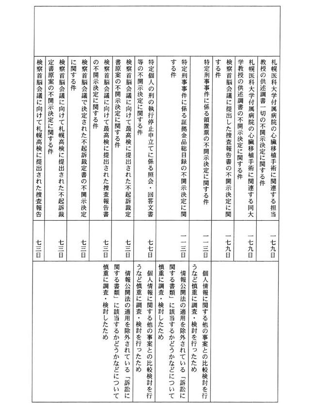 別表三 一の(3)でお尋ねの平成一四年三月三一日までに不服申立てを受け付け、同日までに諮問を行った事案の諮問に至るまでに要した期間及びその理由(17/53)
