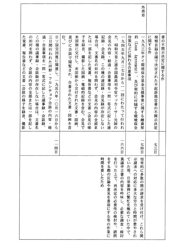 別表三 一の(3)でお尋ねの平成一四年三月三一日までに不服申立てを受け付け、同日までに諮問を行った事案の諮問に至るまでに要した期間及びその理由(18/53)