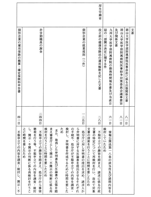 別表三 一の(3)でお尋ねの平成一四年三月三一日までに不服申立てを受け付け、同日までに諮問を行った事案の諮問に至るまでに要した期間及びその理由(29/53)