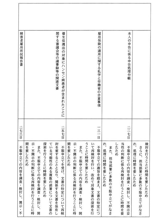 別表三 一の(3)でお尋ねの平成一四年三月三一日までに不服申立てを受け付け、同日までに諮問を行った事案の諮問に至るまでに要した期間及びその理由(34/53)