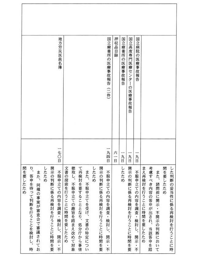 別表三 一の(3)でお尋ねの平成一四年三月三一日までに不服申立てを受け付け、同日までに諮問を行った事案の諮問に至るまでに要した期間及びその理由(37/53)