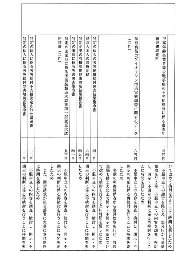 別表三 一の(3)でお尋ねの平成一四年三月三一日までに不服申立てを受け付け、同日までに諮問を行った事案の諮問に至るまでに要した期間及びその理由(41/53)