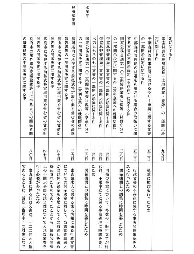 別表三 一の(3)でお尋ねの平成一四年三月三一日までに不服申立てを受け付け、同日までに諮問を行った事案の諮問に至るまでに要した期間及びその理由(45/53)