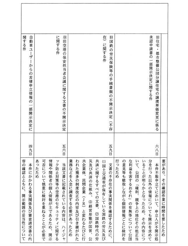 別表三 一の(3)でお尋ねの平成一四年三月三一日までに不服申立てを受け付け、同日までに諮問を行った事案の諮問に至るまでに要した期間及びその理由(49/53)