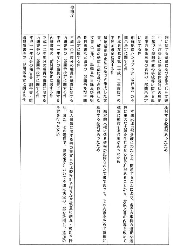 別表四 一の(4)でお尋ねの平成一四年三月三一日までに不服申立てを受け付け、同年四月一日までに諮問を行っていなかった事案及びその理由(16/109)