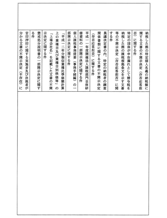 別表四 一の(4)でお尋ねの平成一四年三月三一日までに不服申立てを受け付け、同年四月一日までに諮問を行っていなかった事案及びその理由(83/109)