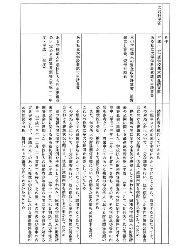 別表四 一の(4)でお尋ねの平成一四年三月三一日までに不服申立てを受け付け、同年四月一日までに諮問を行っていなかった事案及びその理由(93/109)