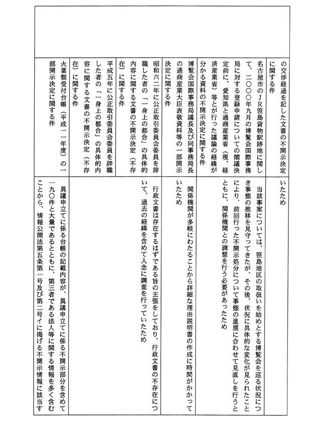 別表四 一の(4)でお尋ねの平成一四年三月三一日までに不服申立てを受け付け、同年四月一日までに諮問を行っていなかった事案及びその理由(101/109)