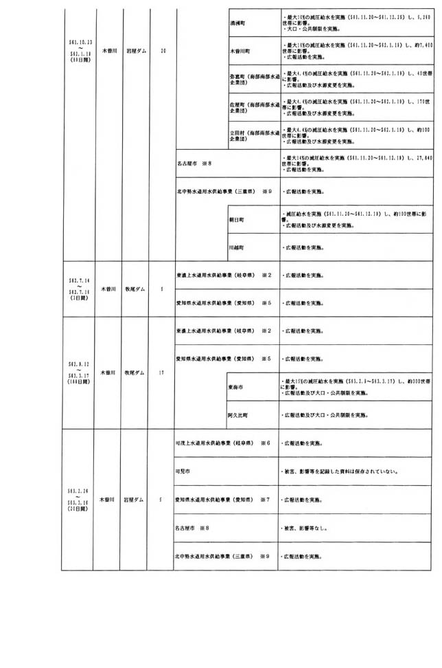 別表第四 木曽川水系における水道用水の取水制限に伴う被害状況 3/14