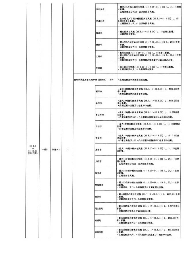 別表第四 木曽川水系における水道用水の取水制限に伴う被害状況 5/14