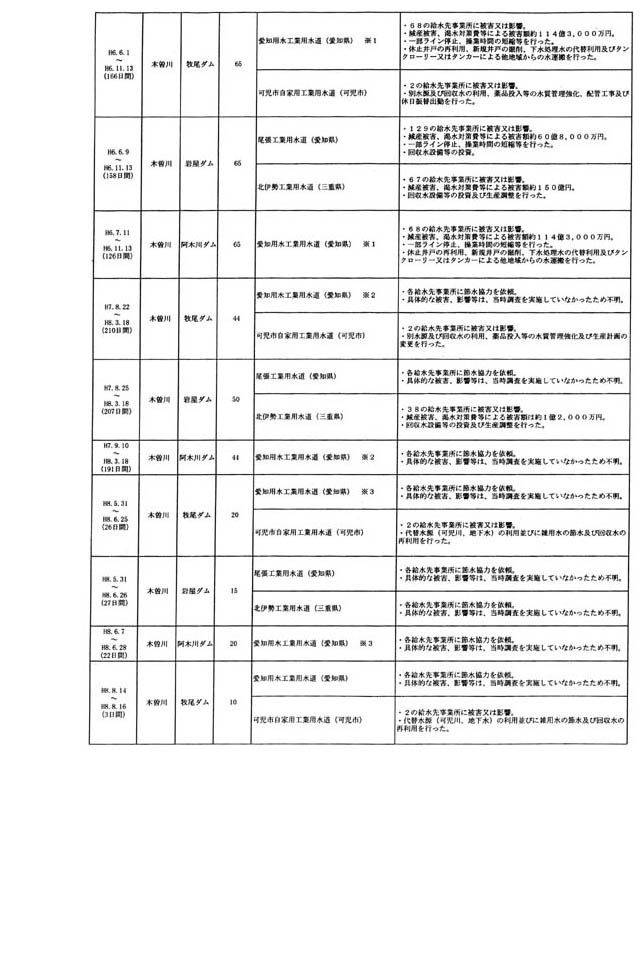 別表第五 木曽川水系における工業用水の取水制限に伴う被害状況 3/5