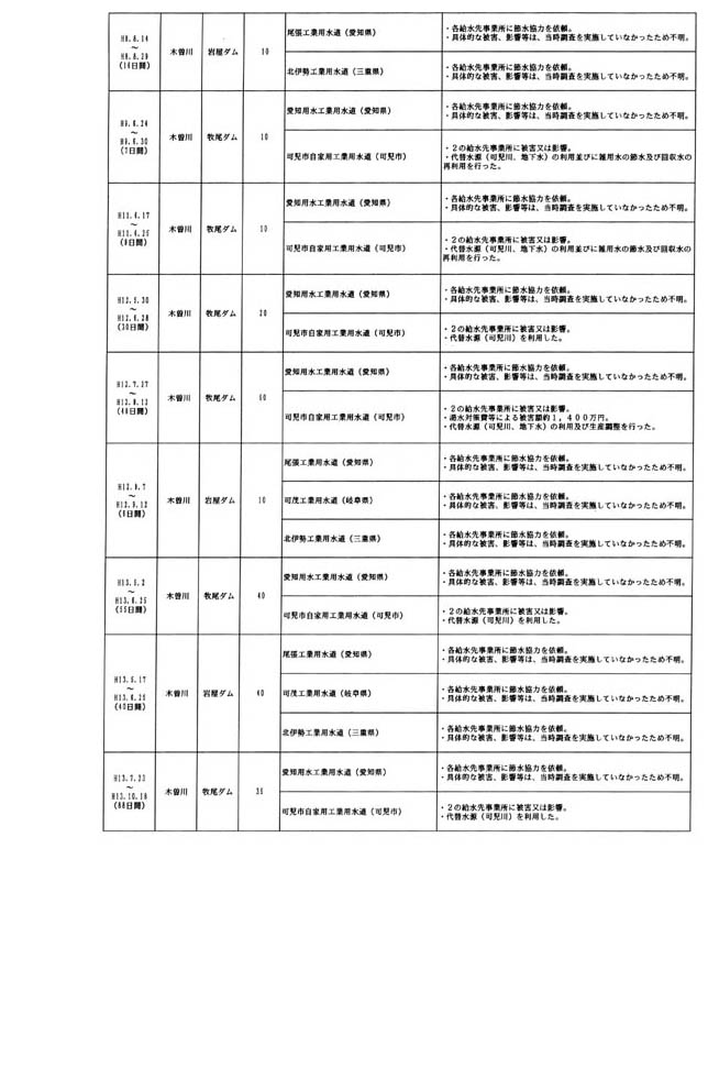 別表第五 木曽川水系における工業用水の取水制限に伴う被害状況 4/5