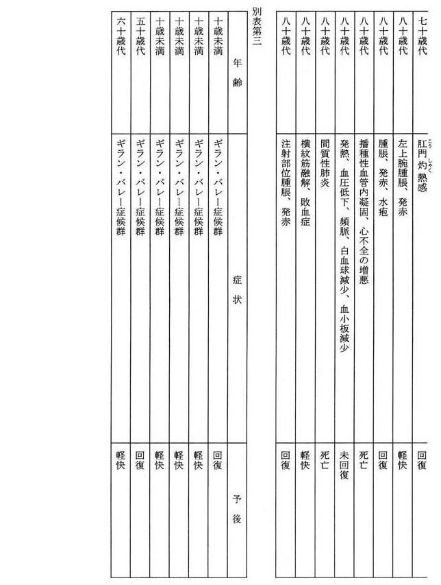 別表第二(6/6)、別表第三