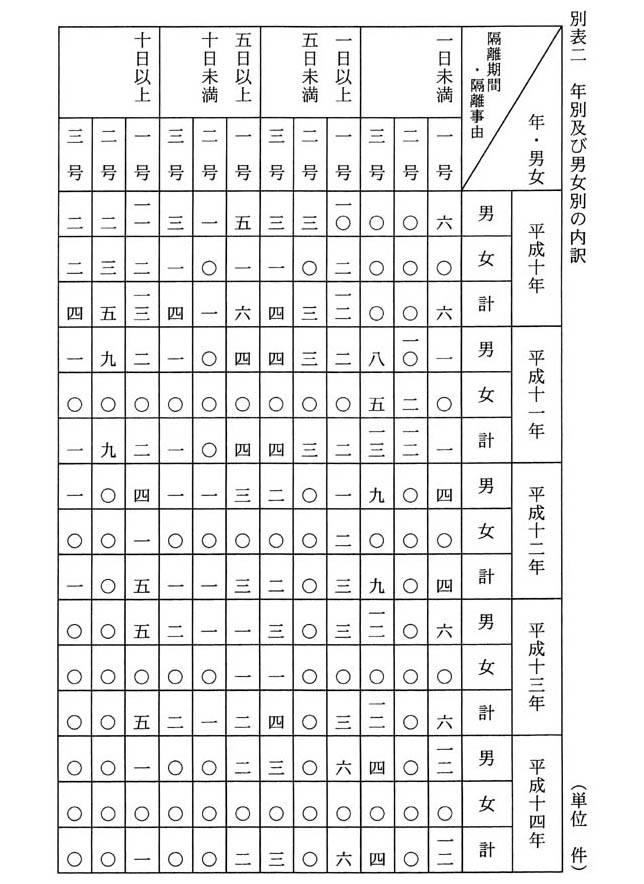別表二 年別及び男女別の内訳