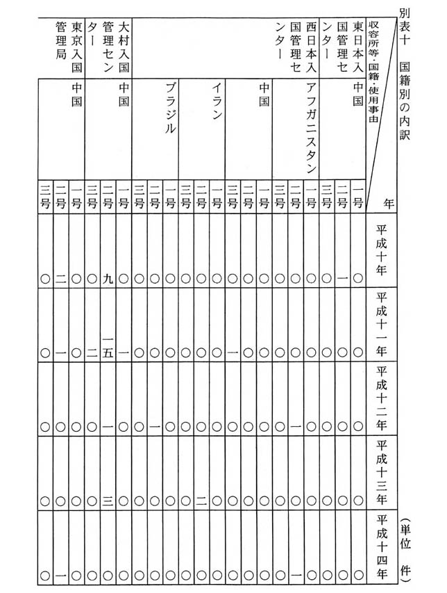別表十 国籍別の内訳 (1/2)