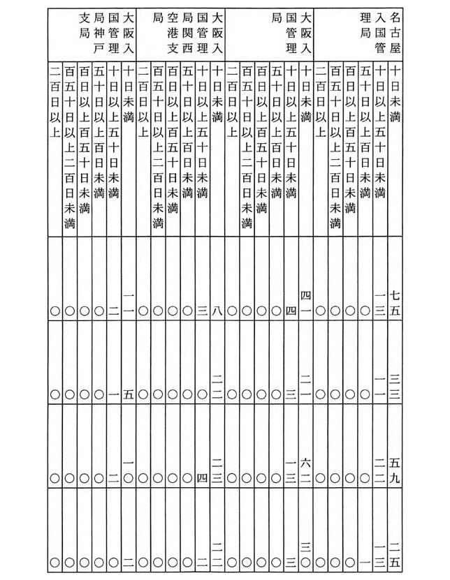別表四 収容期間別の内訳 (3/4)