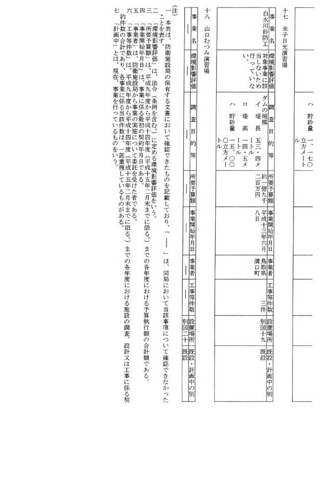 別表二 自衛隊の演習場内のダムに関する事業概要 12/12