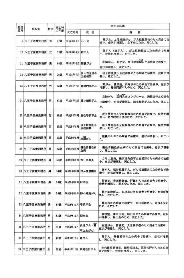 別表一 受刑者 2/61