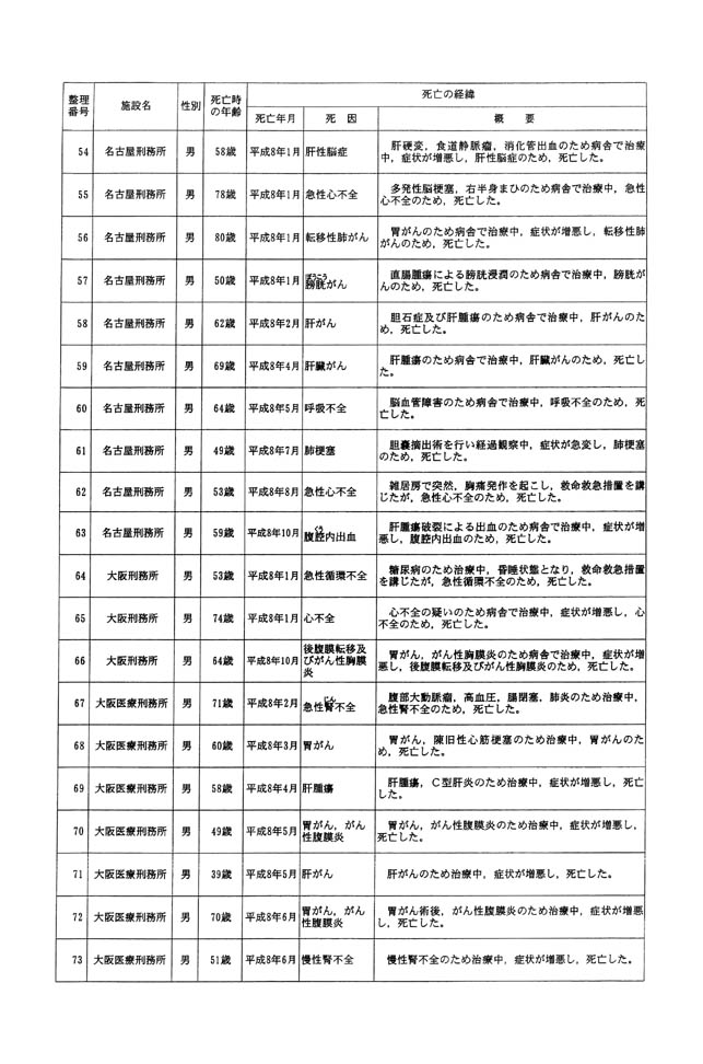 別表一 受刑者 4/61