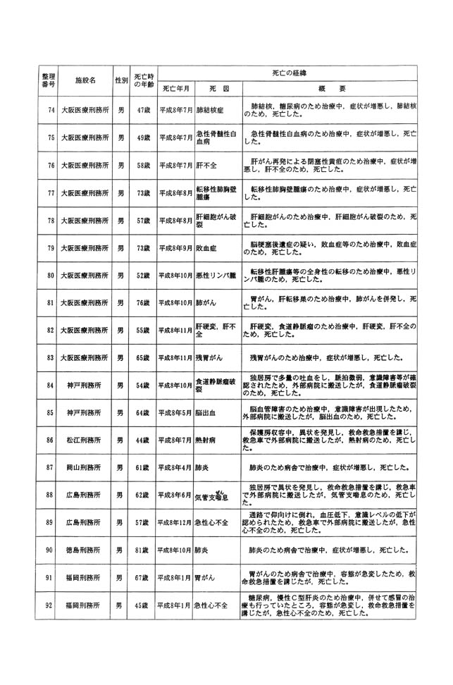 別表一 受刑者 5/61