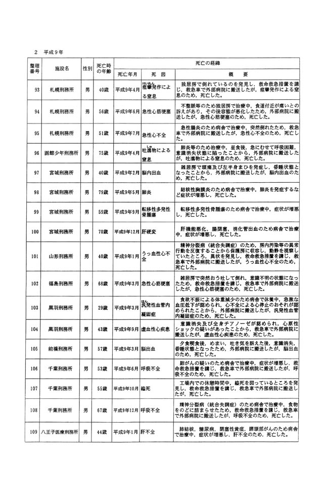 別表一 受刑者 7/61