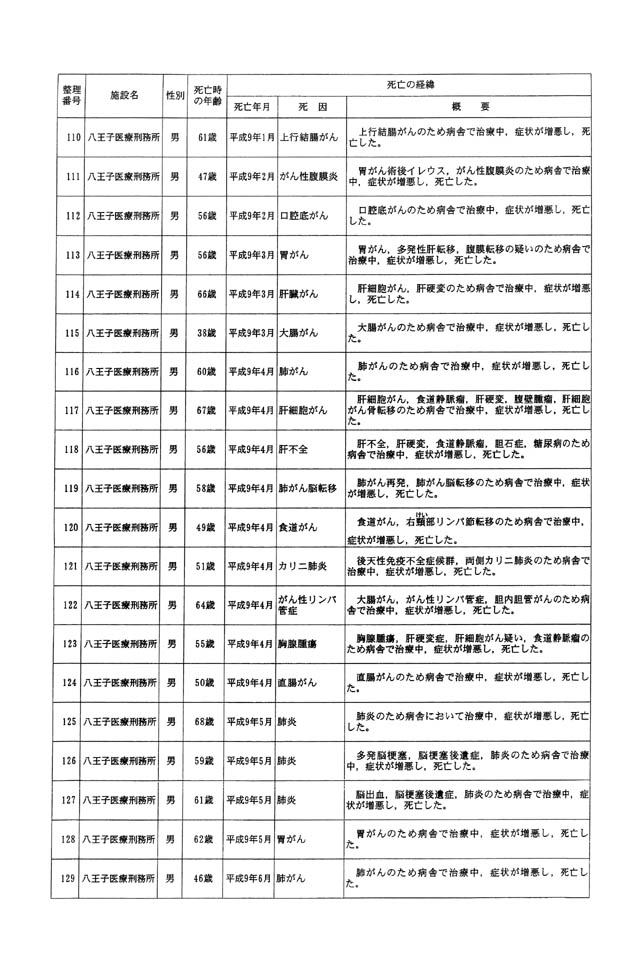 別表一 受刑者 8/61