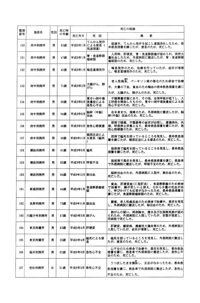 別表一 受刑者 10/61