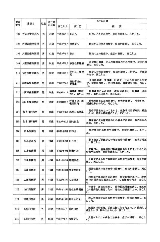 別表一 受刑者 13/61