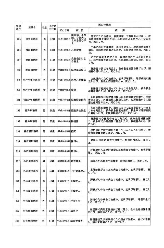 別表一 受刑者 18/61