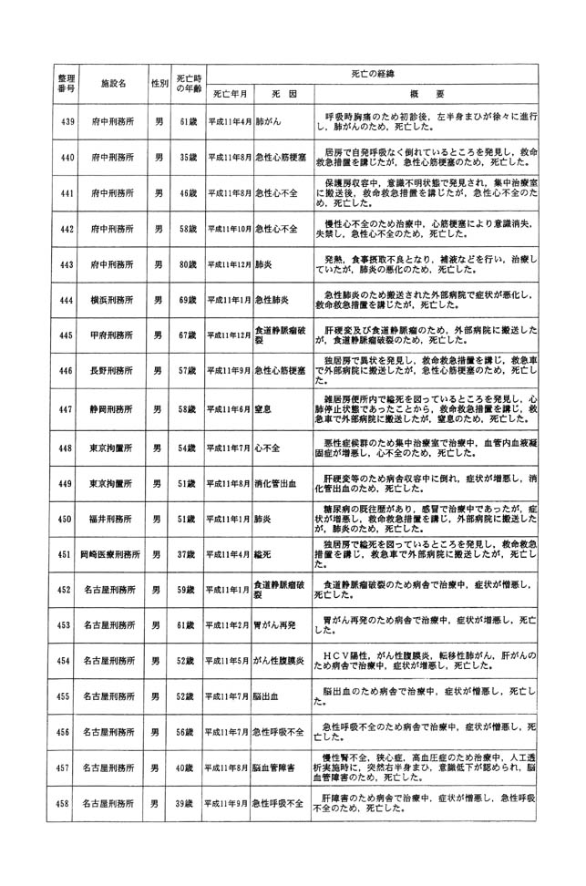 別表一 受刑者 26/61